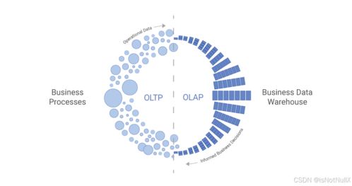 OLAP與OLTP 數據處理系統的兩種核心架構