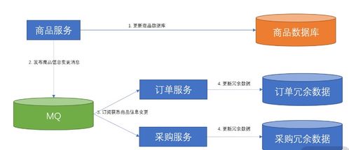 軟件架構(gòu)中的數(shù)據(jù)同步 解決微服務(wù)間數(shù)據(jù)依賴的實(shí)踐與策略