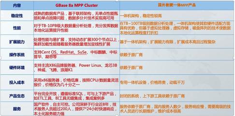 GBase國產數據庫 加速數據倉庫軟硬一體國產化，實現降本增效新突破